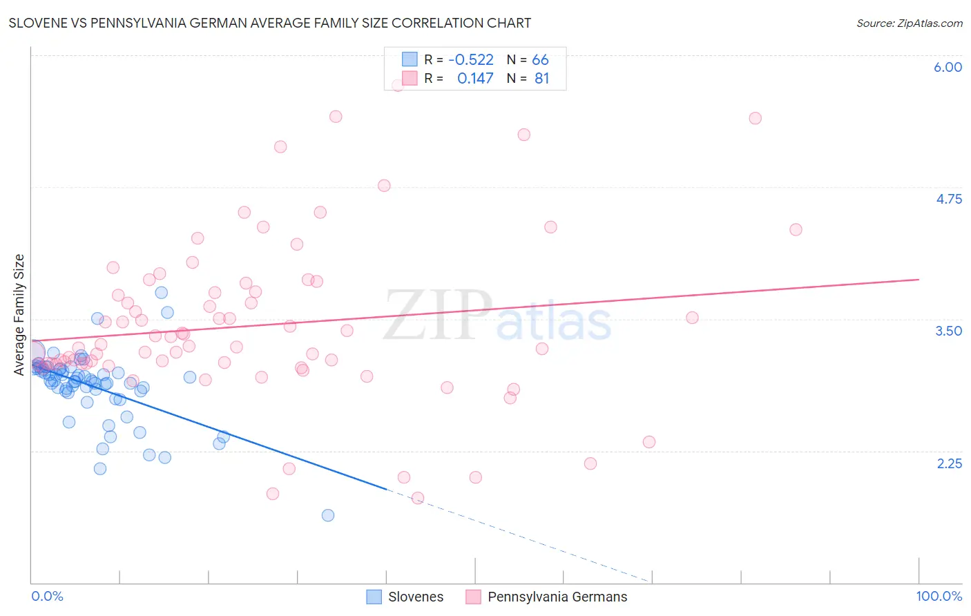 Slovene vs Pennsylvania German Average Family Size