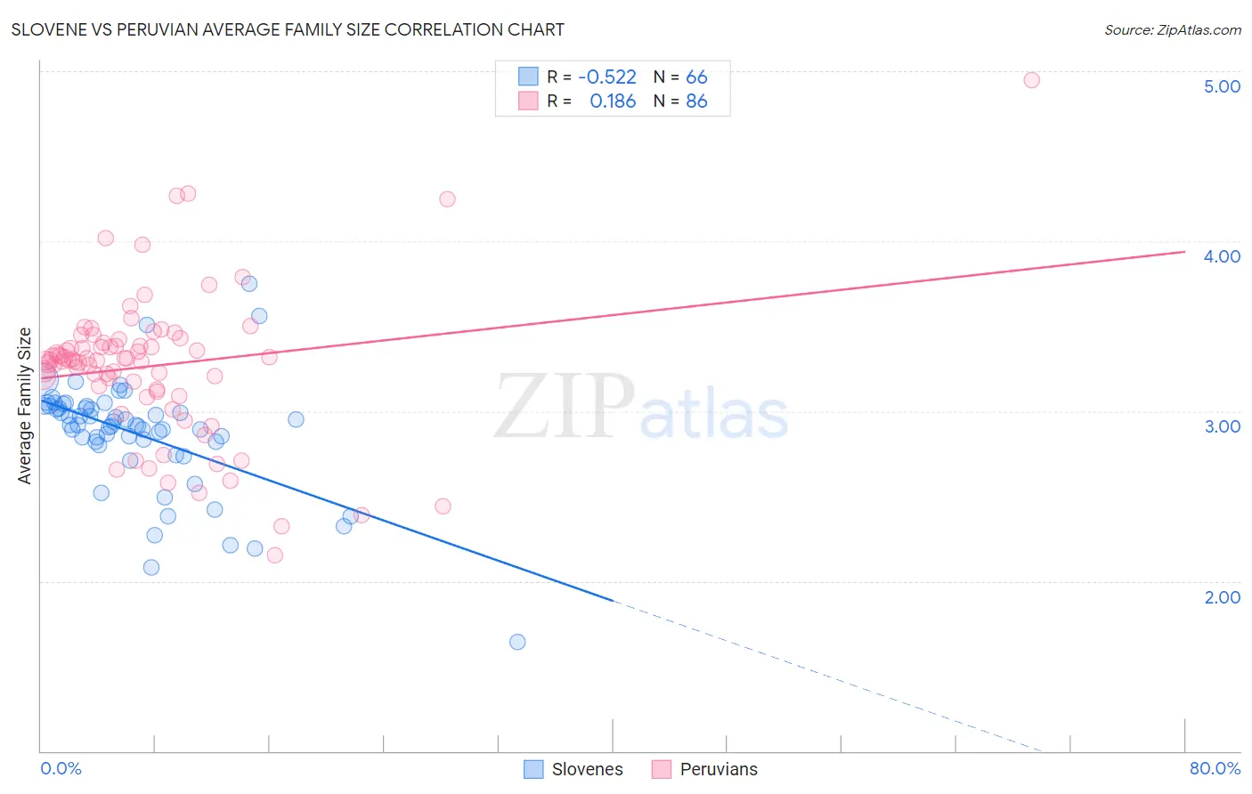 Slovene vs Peruvian Average Family Size