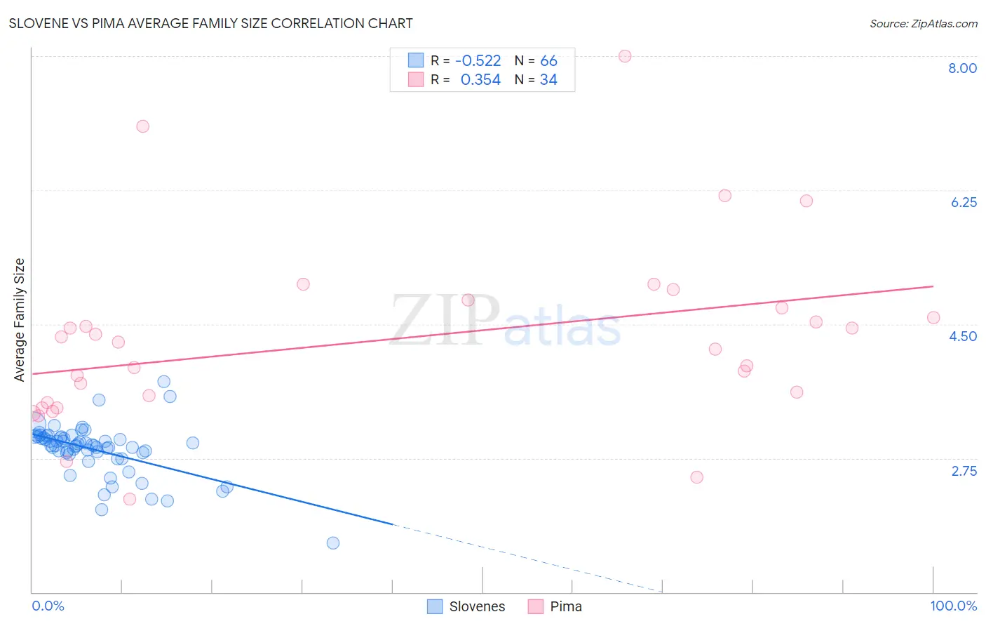 Slovene vs Pima Average Family Size