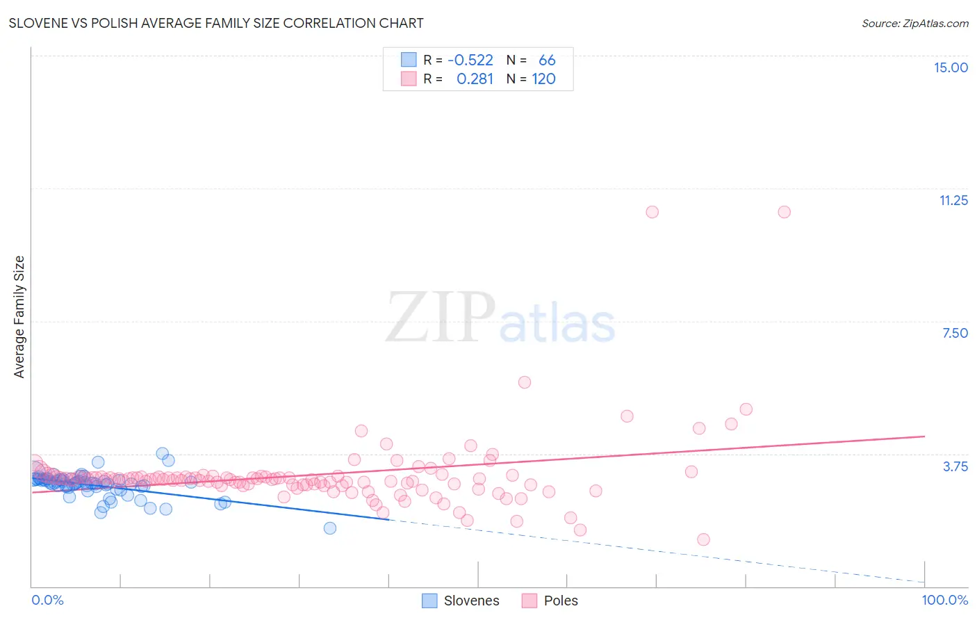 Slovene vs Polish Average Family Size
