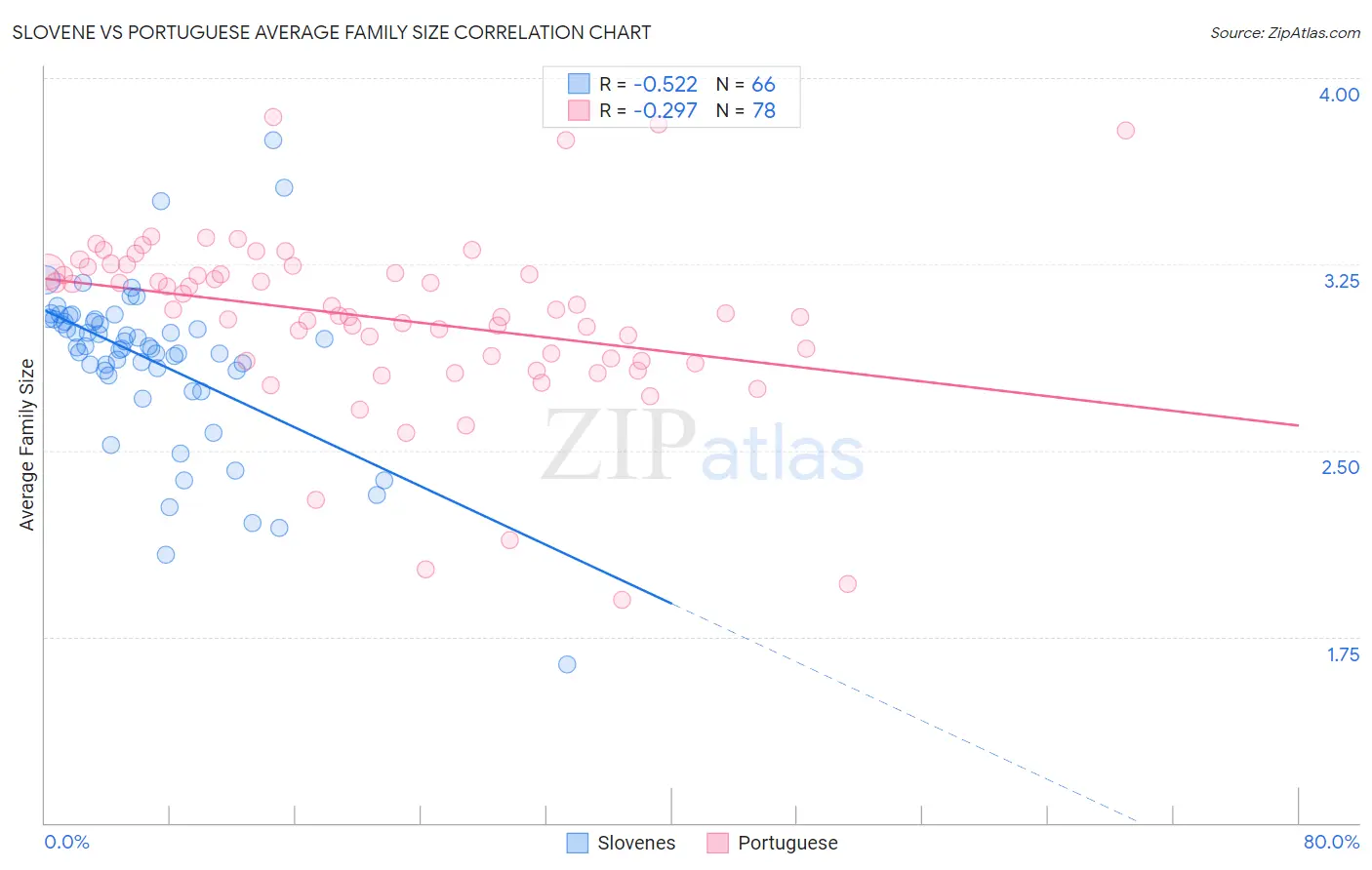 Slovene vs Portuguese Average Family Size