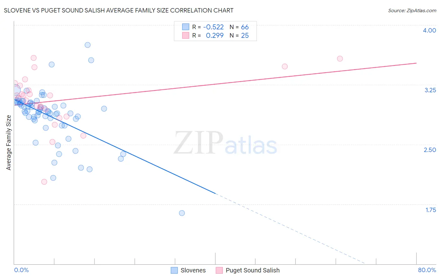 Slovene vs Puget Sound Salish Average Family Size