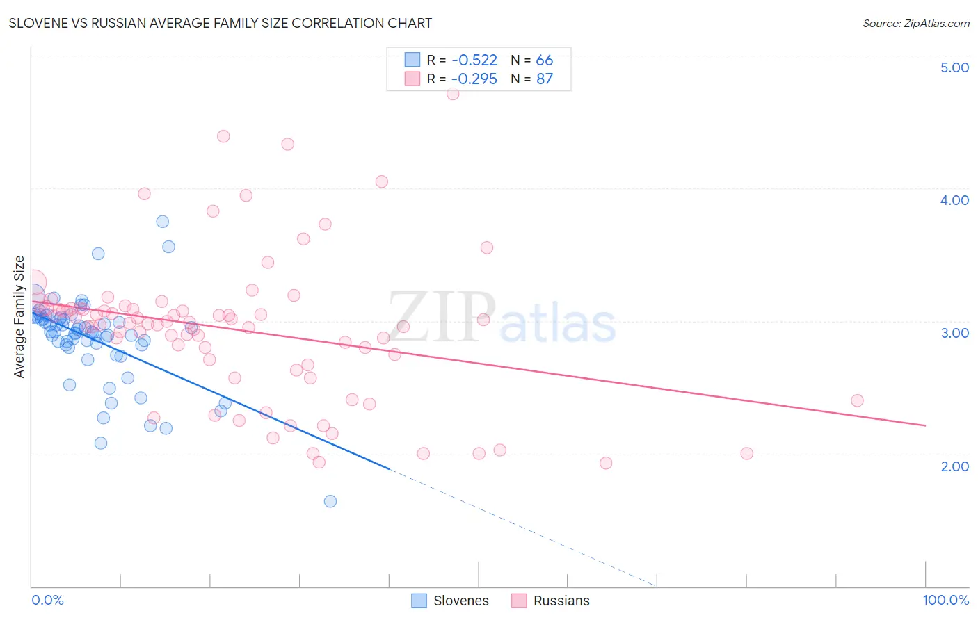 Slovene vs Russian Average Family Size