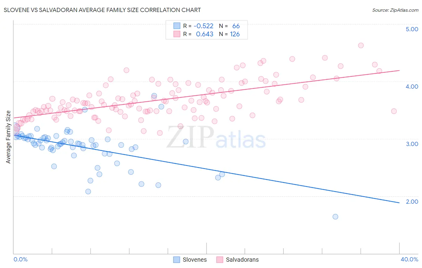 Slovene vs Salvadoran Average Family Size