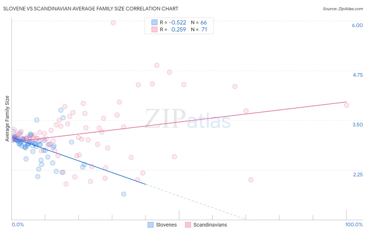 Slovene vs Scandinavian Average Family Size