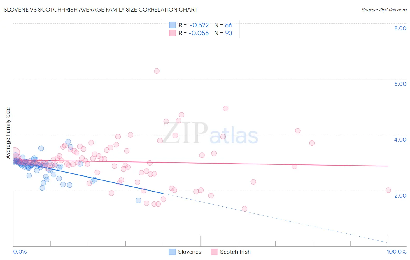 Slovene vs Scotch-Irish Average Family Size