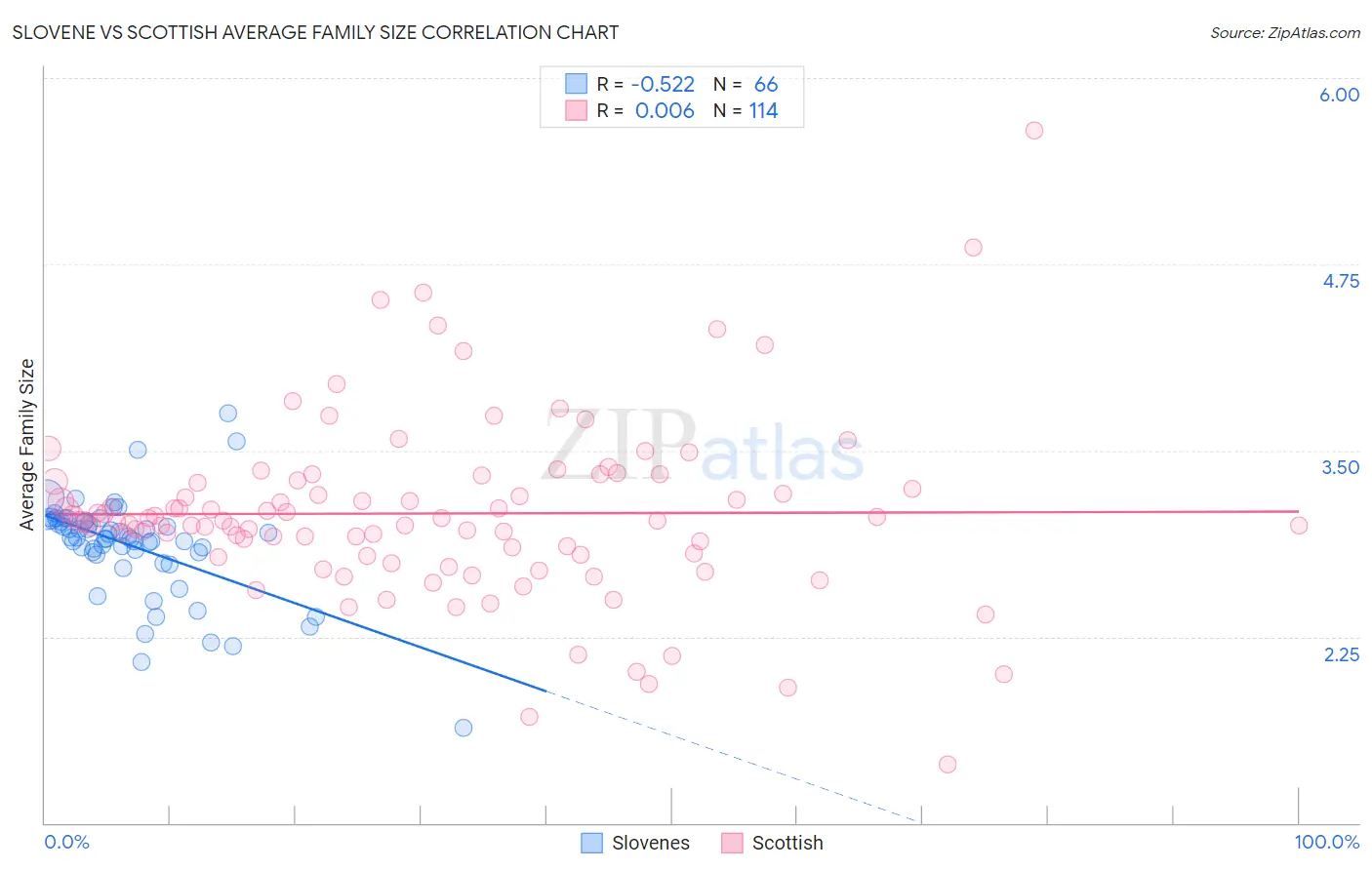 Slovene vs Scottish Average Family Size
