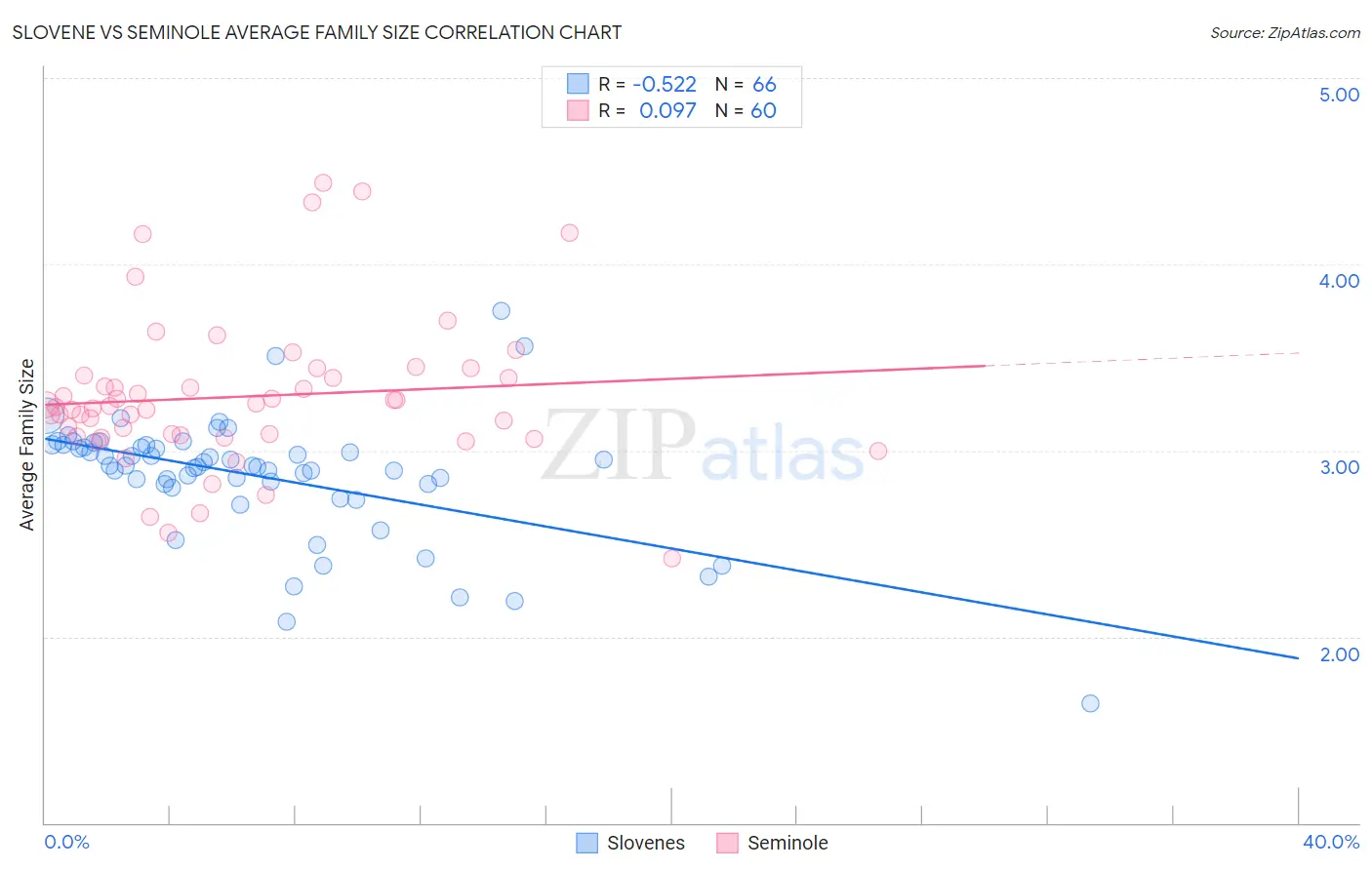 Slovene vs Seminole Average Family Size