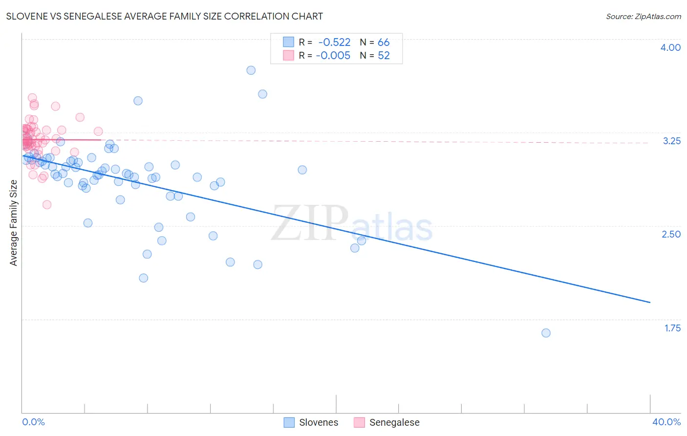 Slovene vs Senegalese Average Family Size