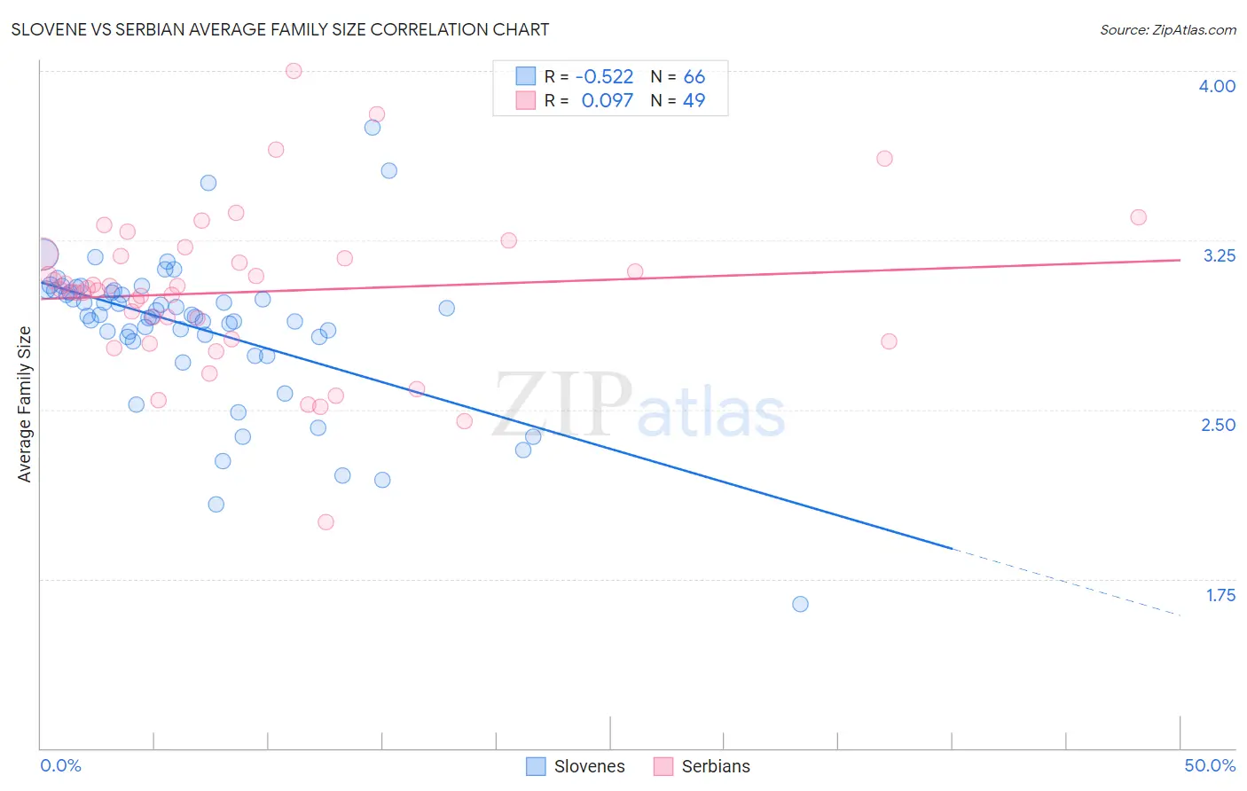 Slovene vs Serbian Average Family Size