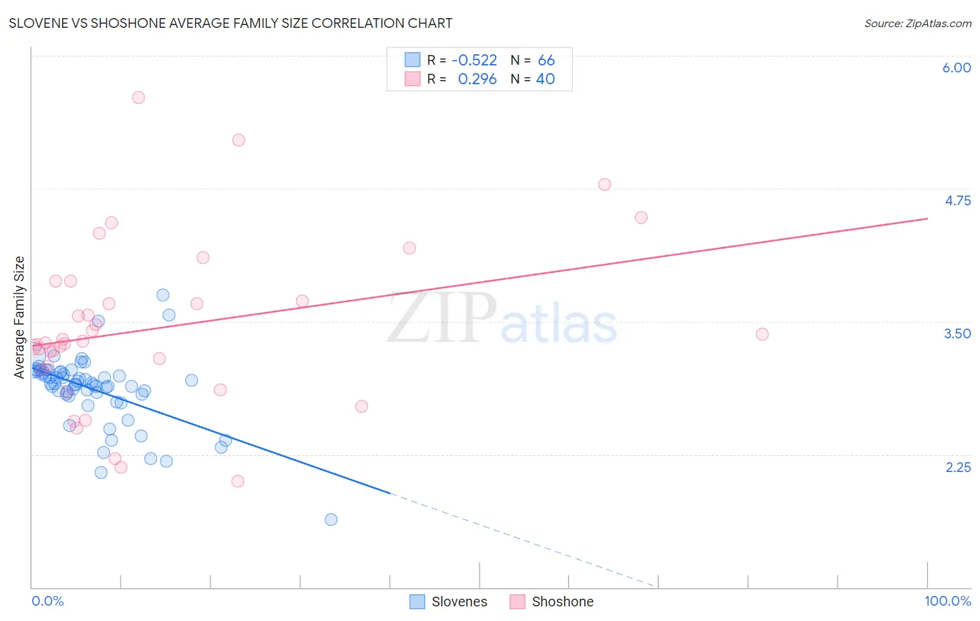 Slovene vs Shoshone Average Family Size