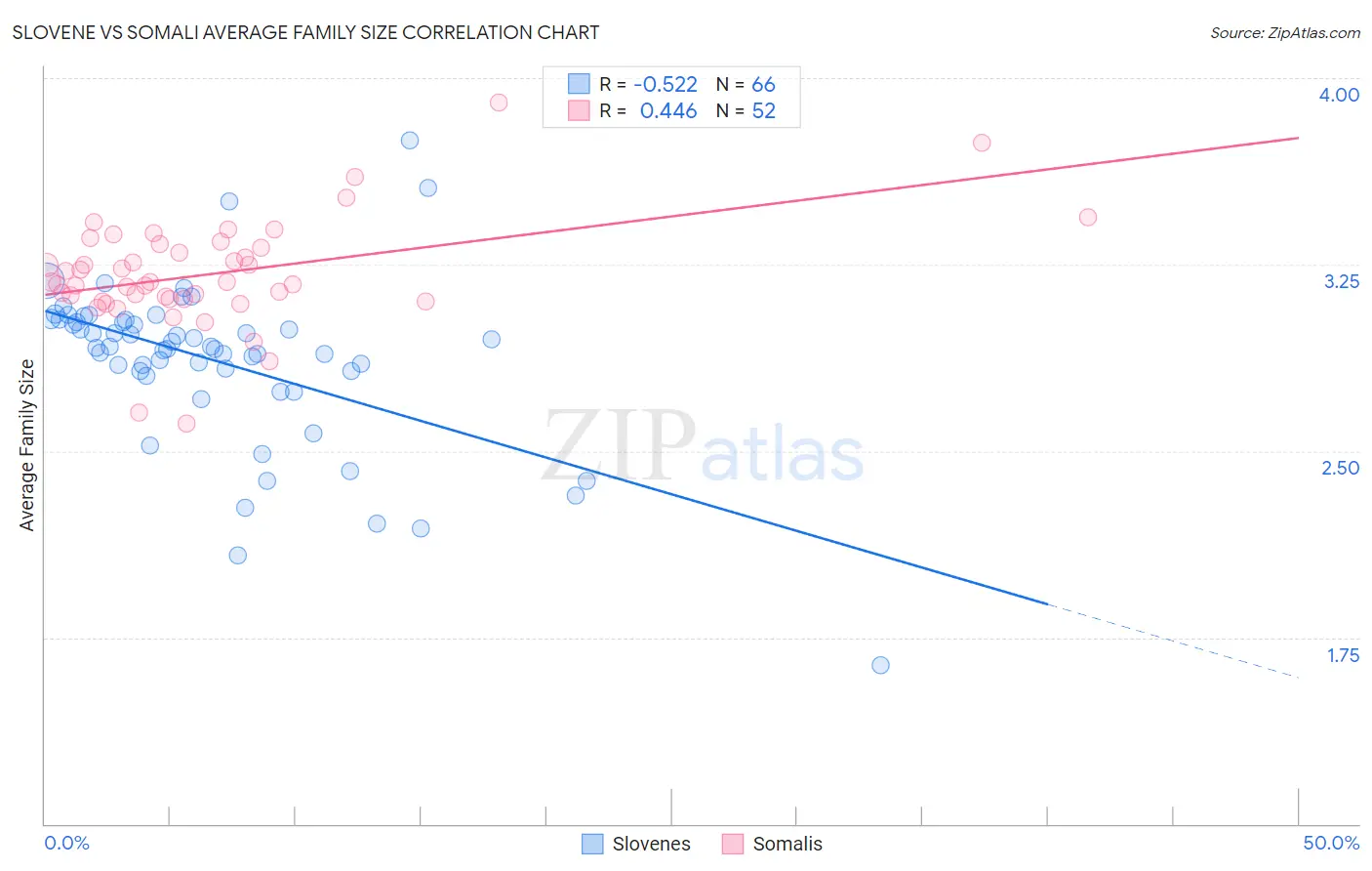 Slovene vs Somali Average Family Size