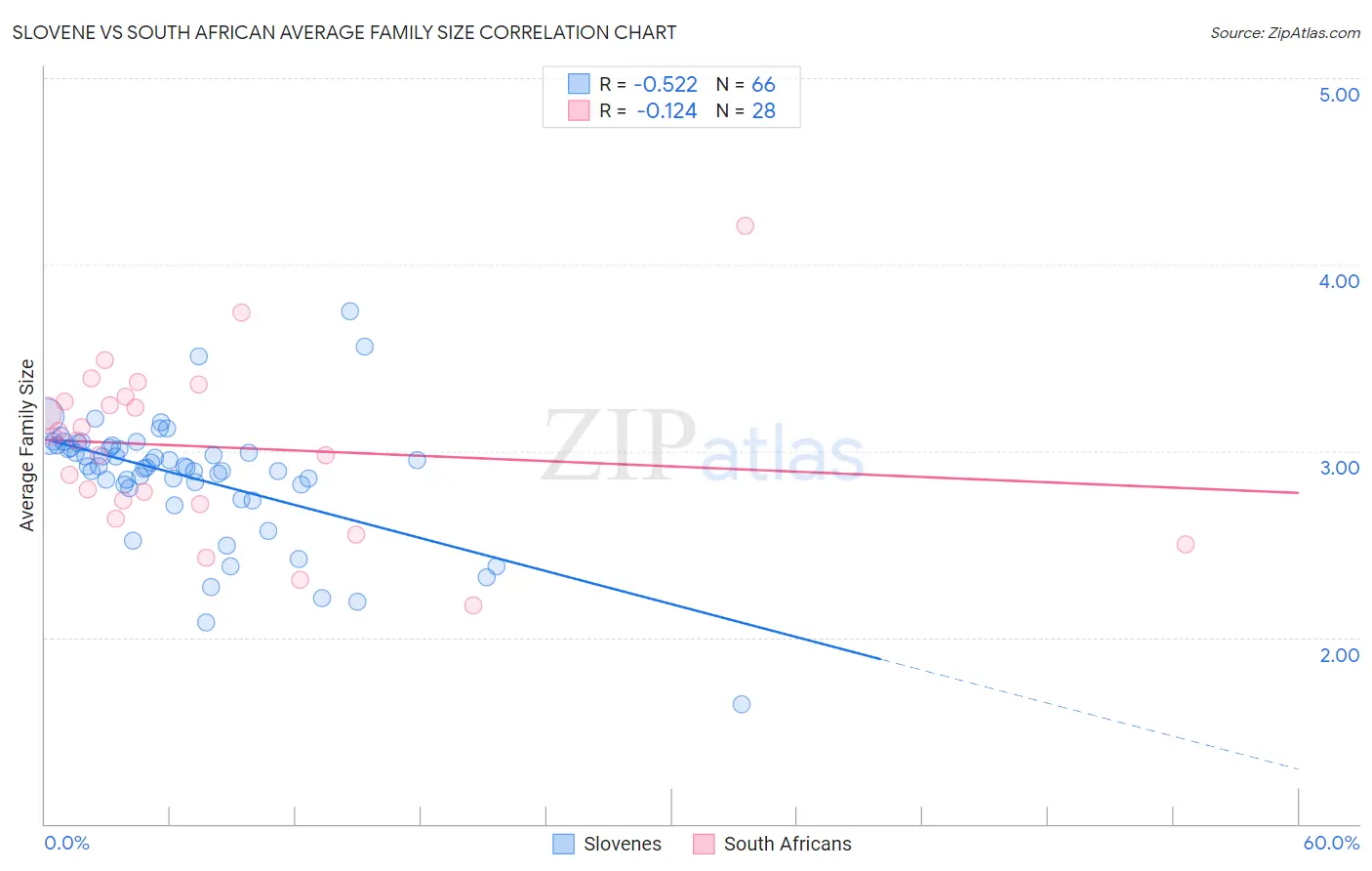 Slovene vs South African Average Family Size