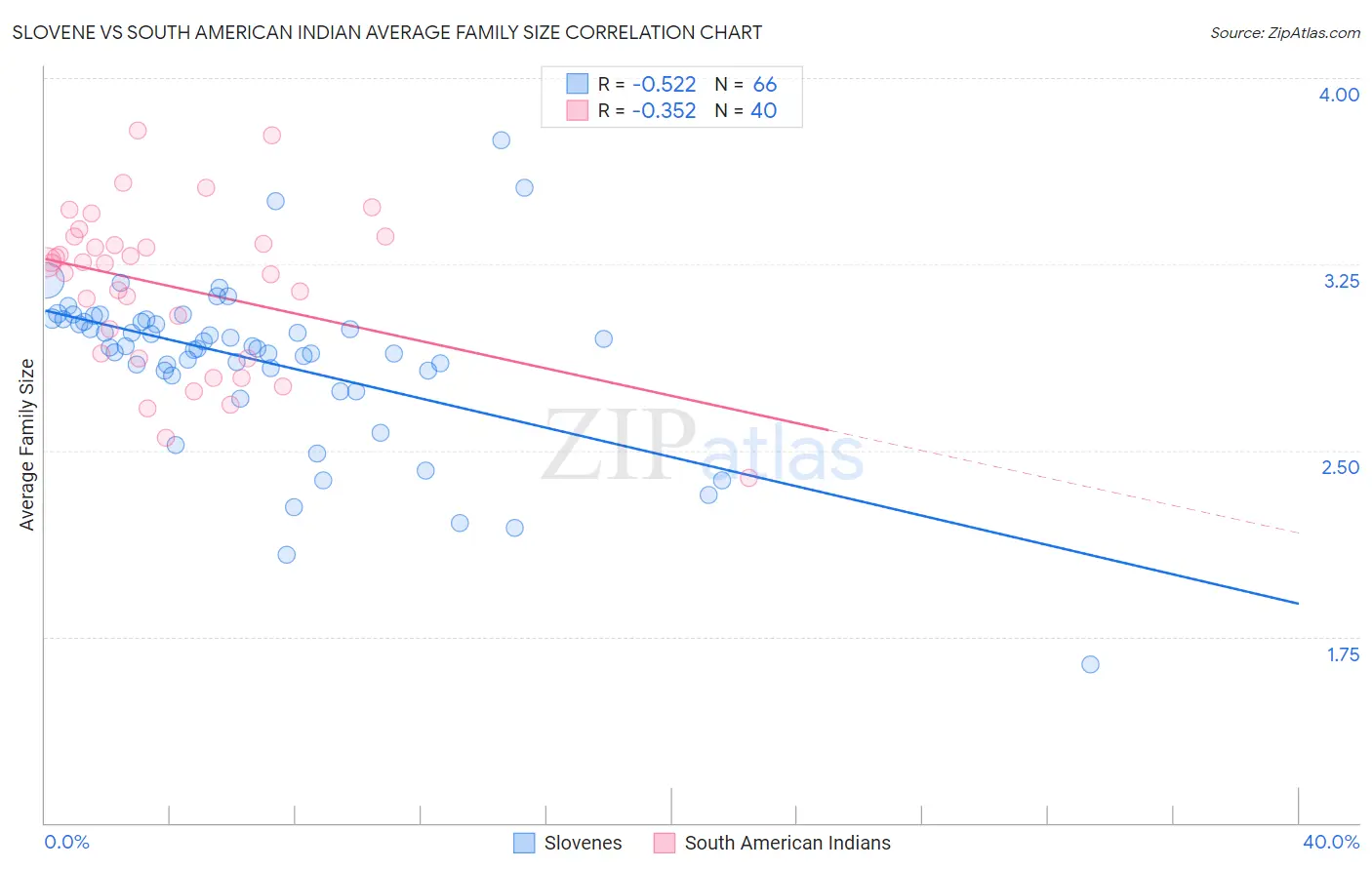 Slovene vs South American Indian Average Family Size