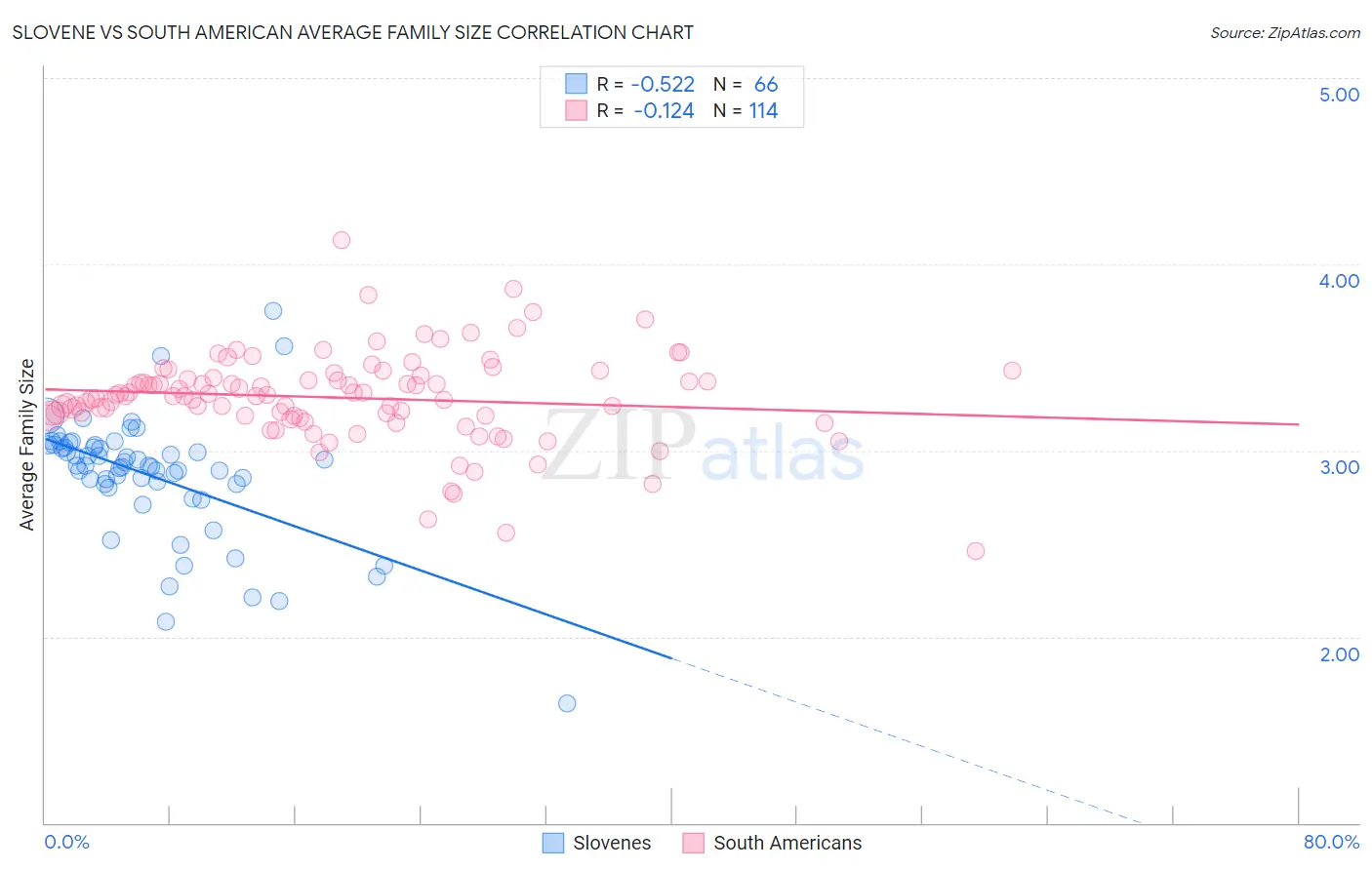 Slovene vs South American Average Family Size