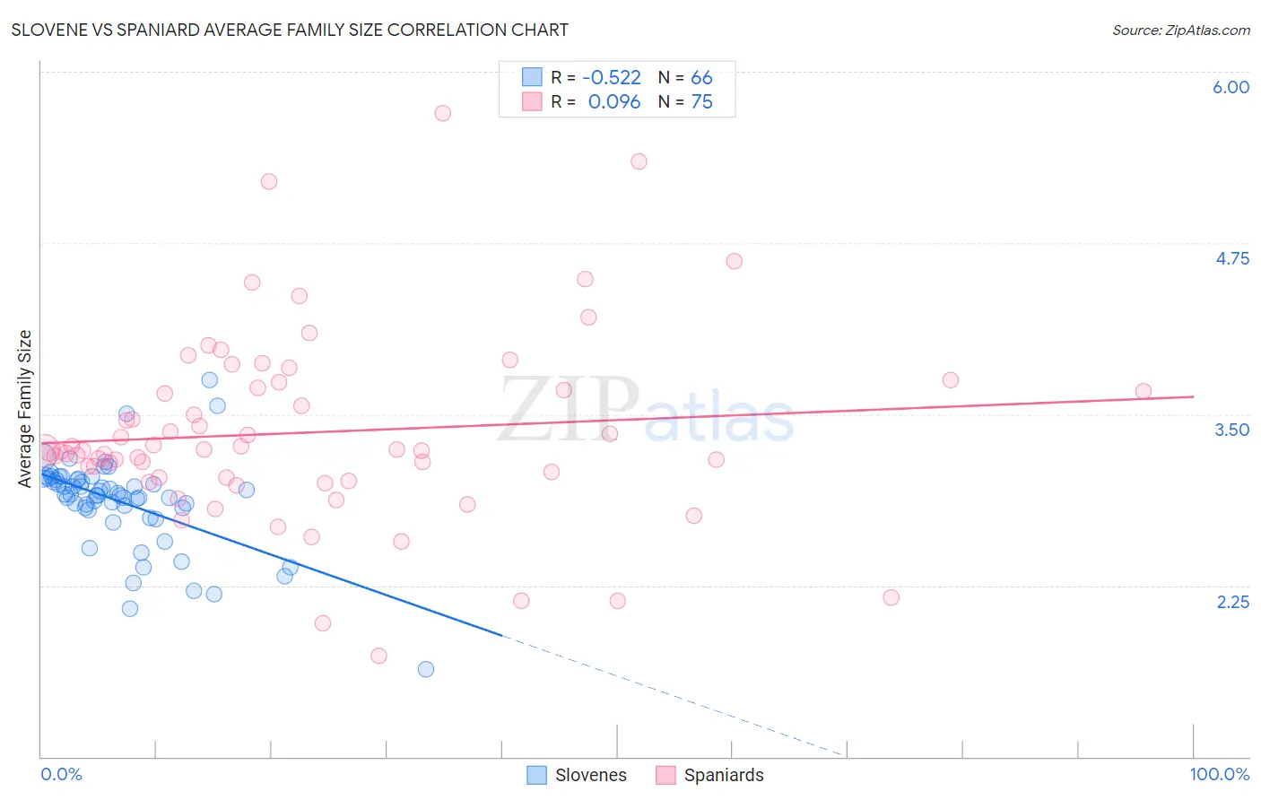 Slovene vs Spaniard Average Family Size