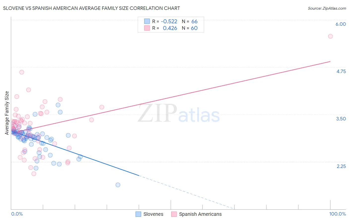 Slovene vs Spanish American Average Family Size