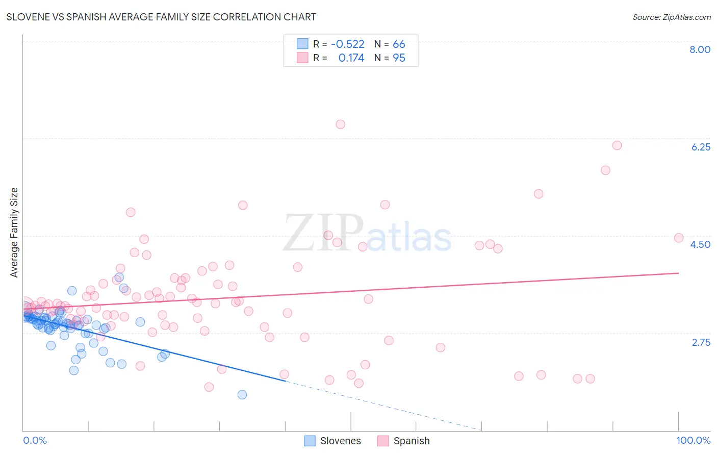 Slovene vs Spanish Average Family Size