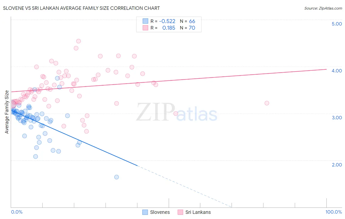 Slovene vs Sri Lankan Average Family Size