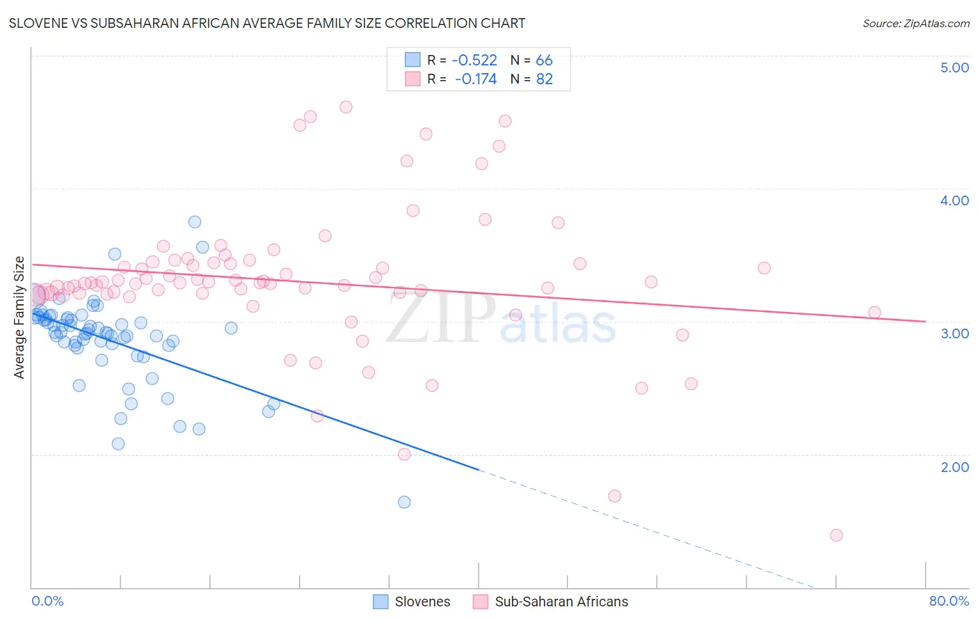 Slovene vs Subsaharan African Average Family Size