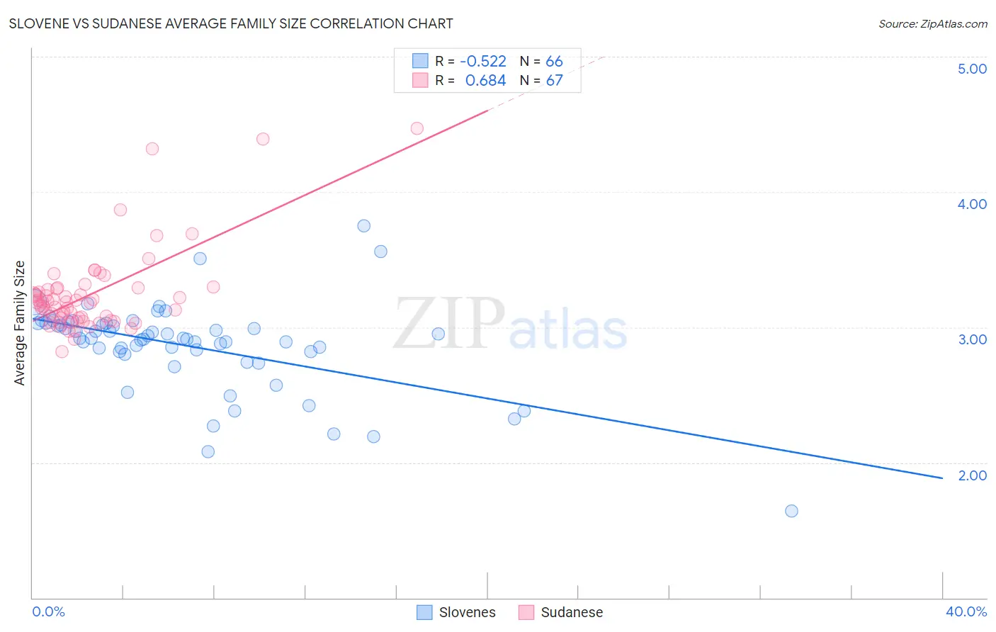 Slovene vs Sudanese Average Family Size