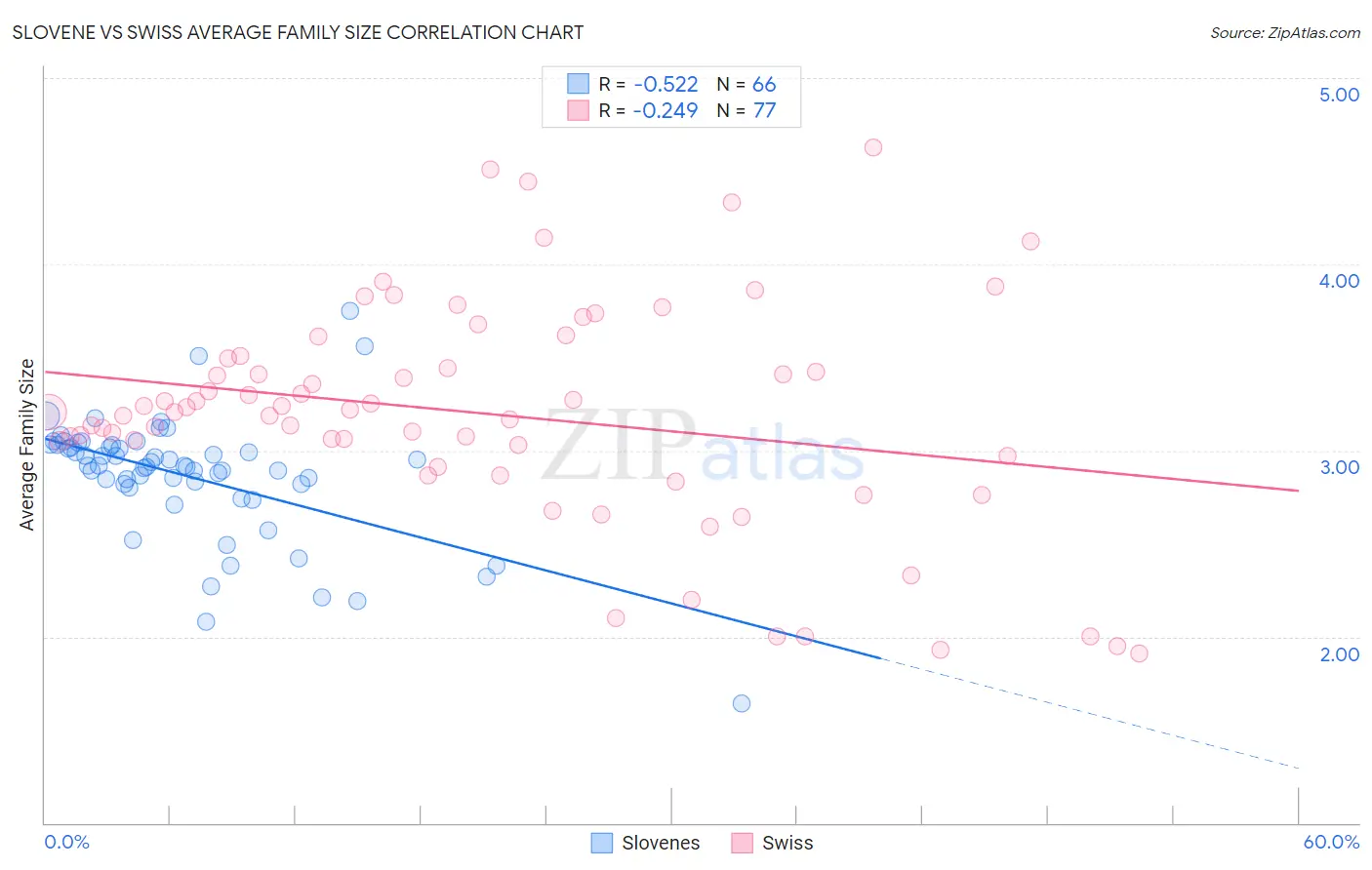 Slovene vs Swiss Average Family Size