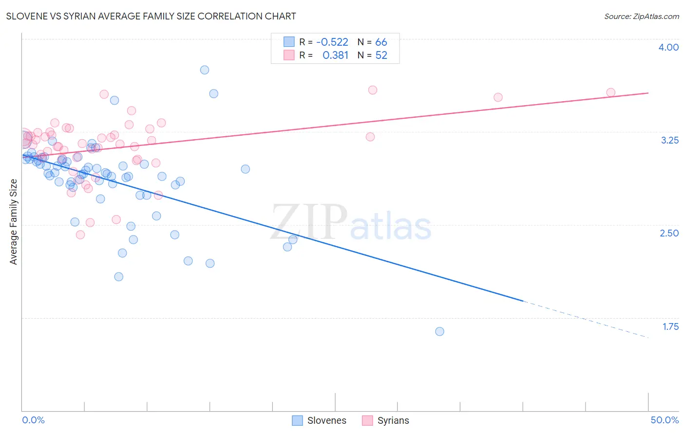 Slovene vs Syrian Average Family Size