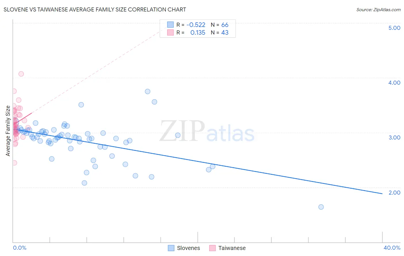 Slovene vs Taiwanese Average Family Size