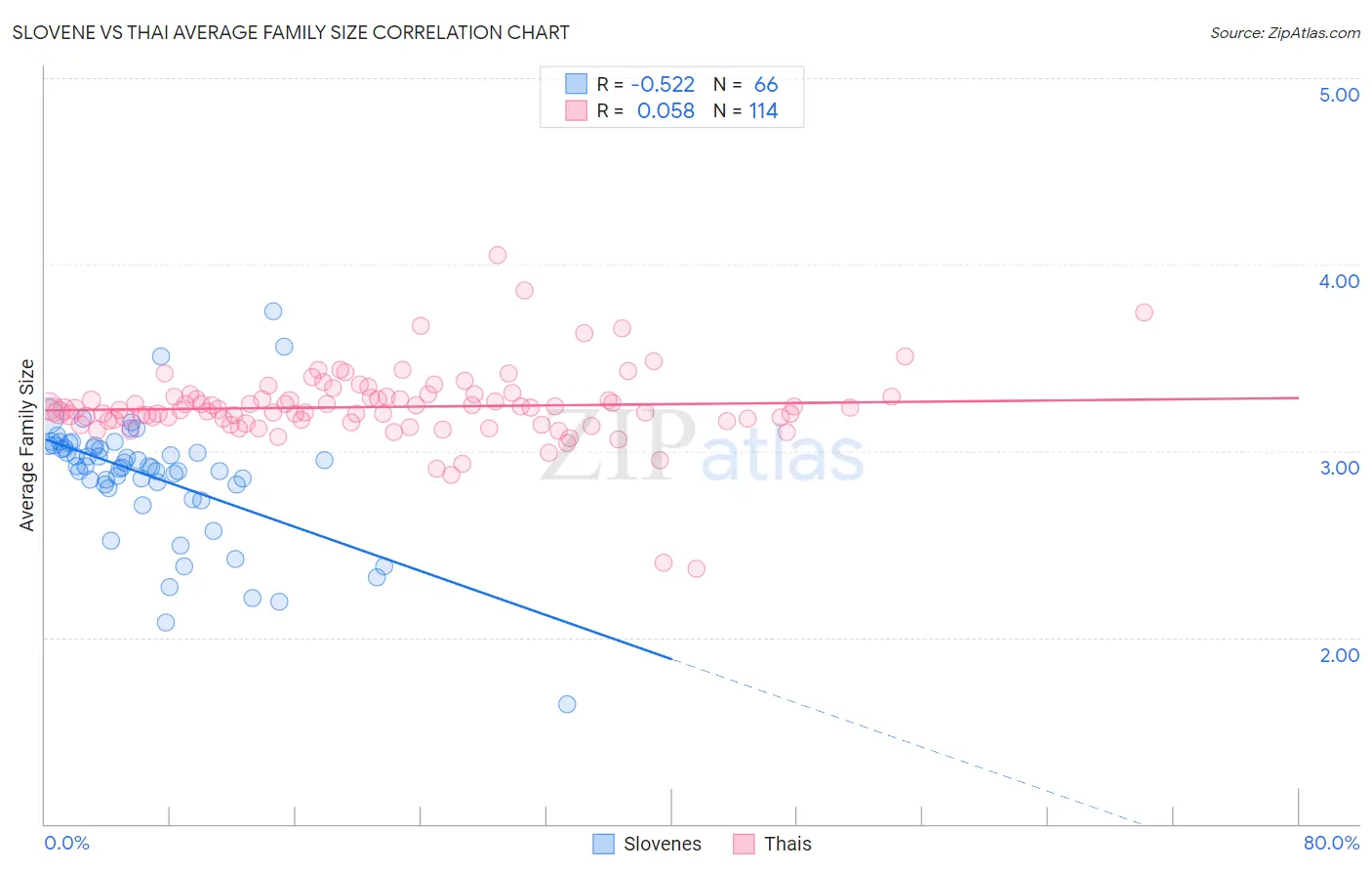 Slovene vs Thai Average Family Size