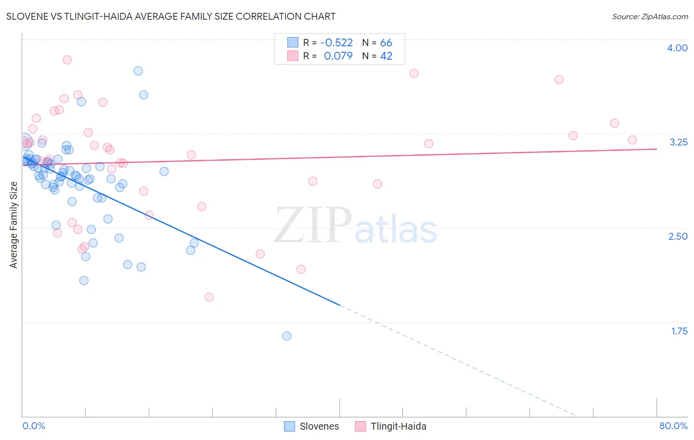 Slovene vs Tlingit-Haida Average Family Size