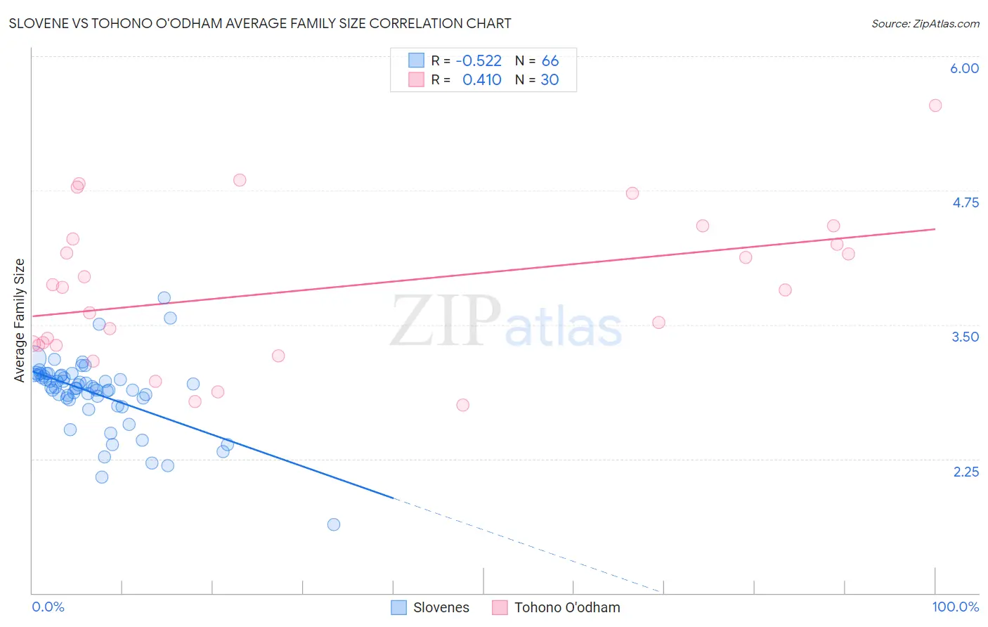 Slovene vs Tohono O'odham Average Family Size