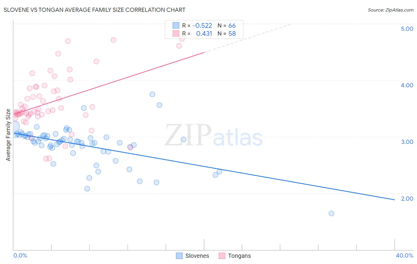 Slovene vs Tongan Average Family Size