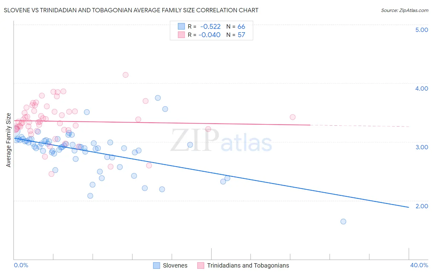 Slovene vs Trinidadian and Tobagonian Average Family Size