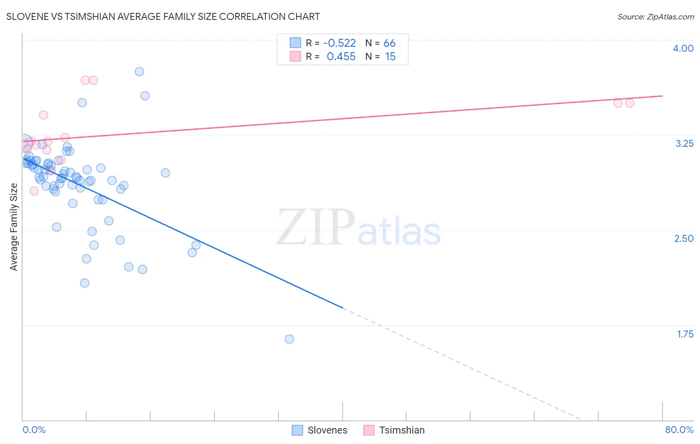 Slovene vs Tsimshian Average Family Size