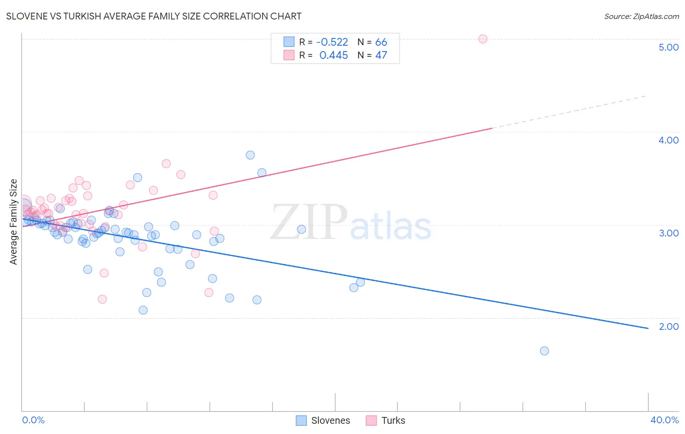 Slovene vs Turkish Average Family Size