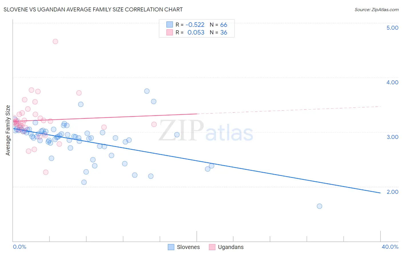 Slovene vs Ugandan Average Family Size