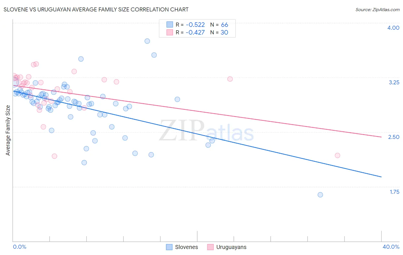 Slovene vs Uruguayan Average Family Size