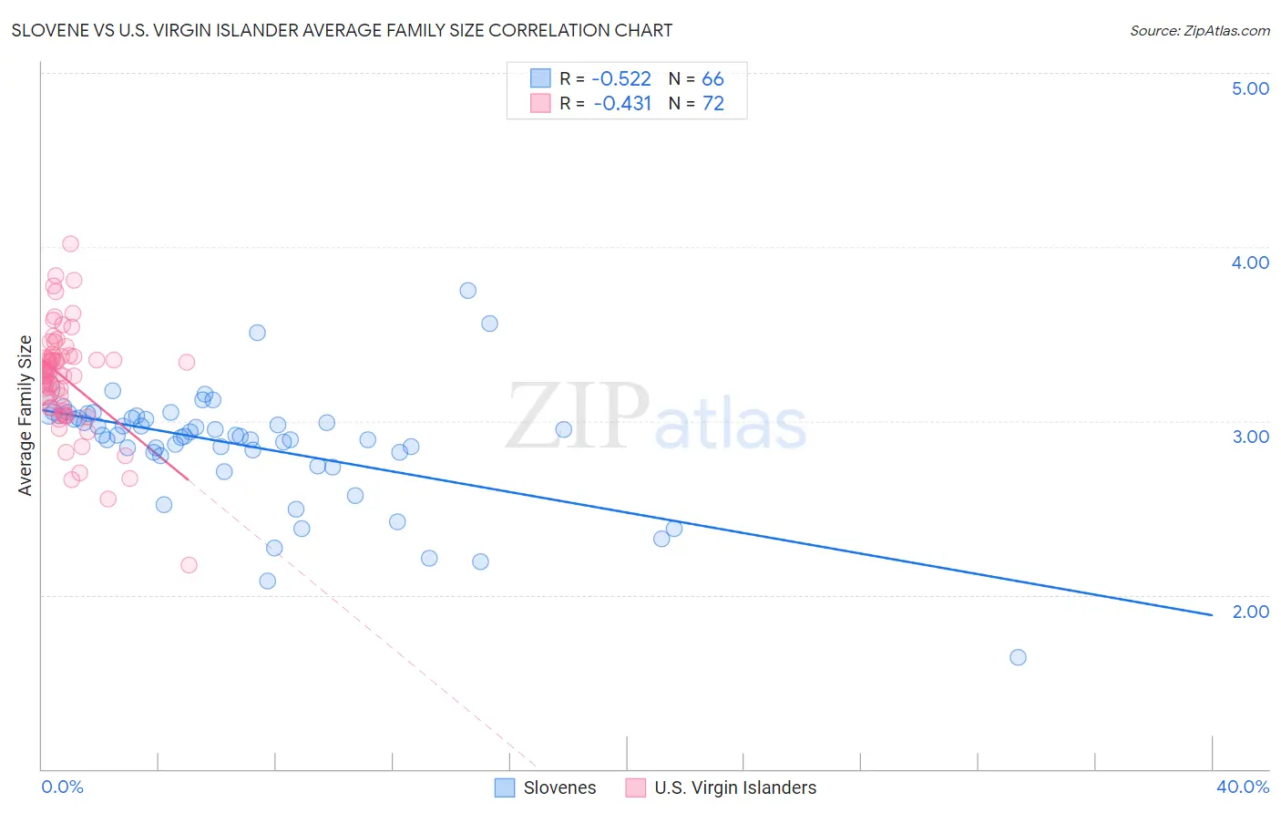Slovene vs U.S. Virgin Islander Average Family Size