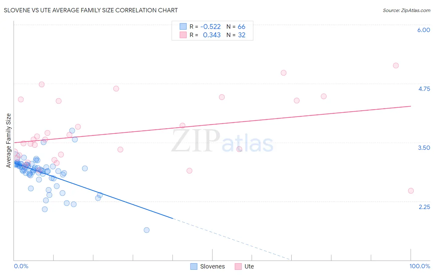 Slovene vs Ute Average Family Size