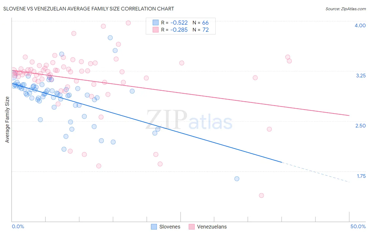 Slovene vs Venezuelan Average Family Size