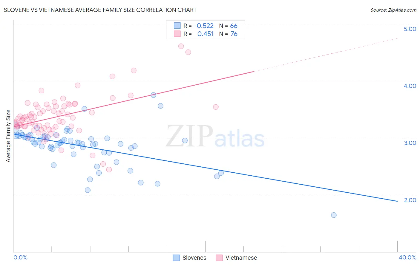 Slovene vs Vietnamese Average Family Size