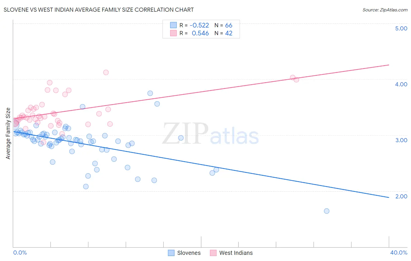 Slovene vs West Indian Average Family Size