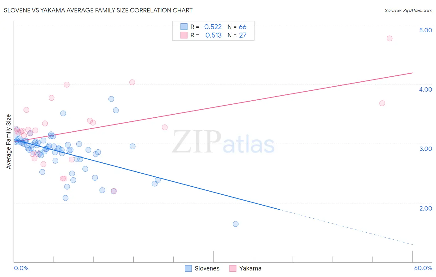 Slovene vs Yakama Average Family Size