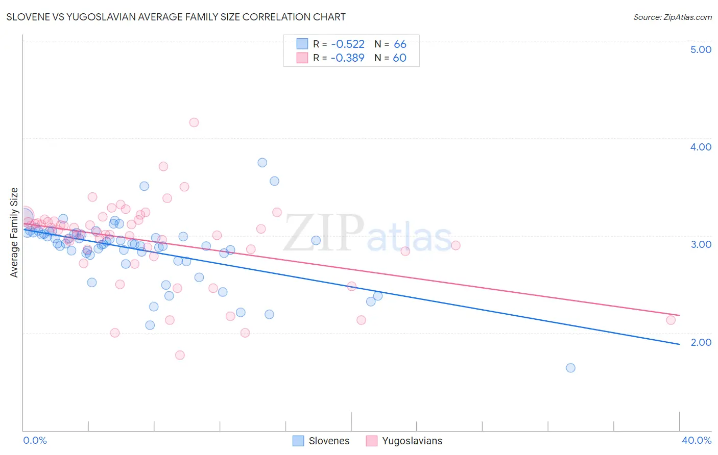 Slovene vs Yugoslavian Average Family Size