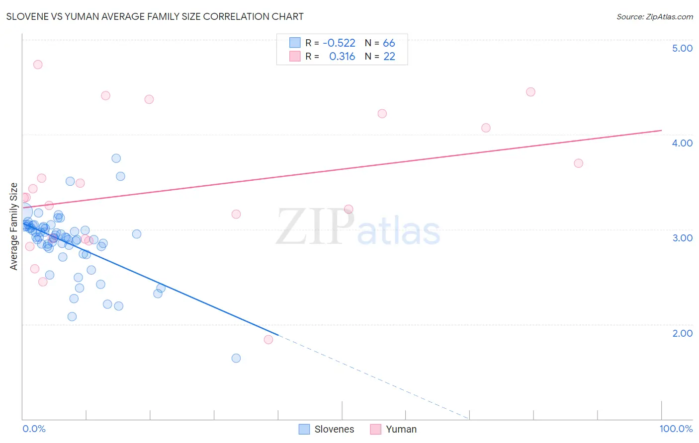 Slovene vs Yuman Average Family Size