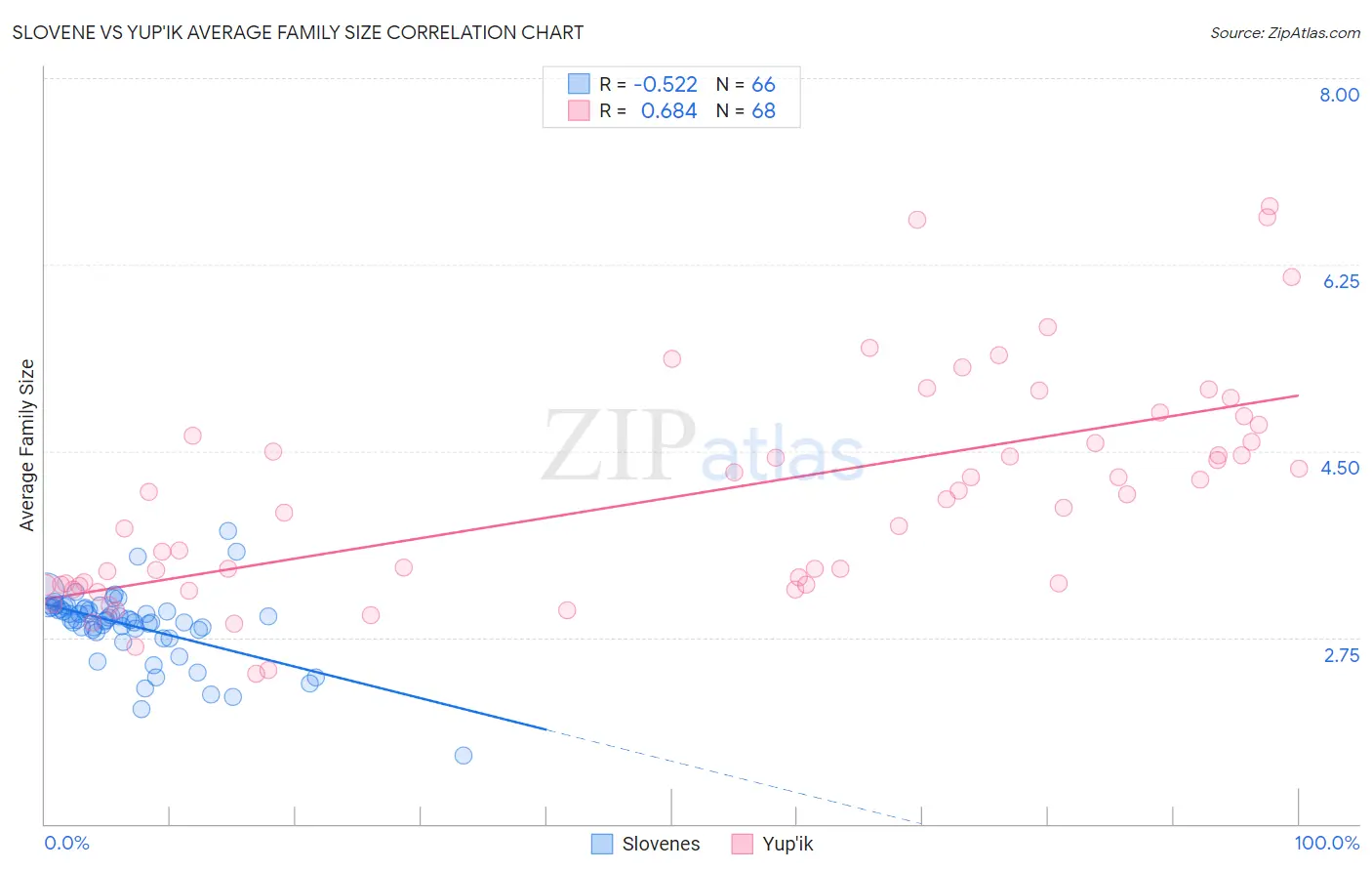 Slovene vs Yup'ik Average Family Size