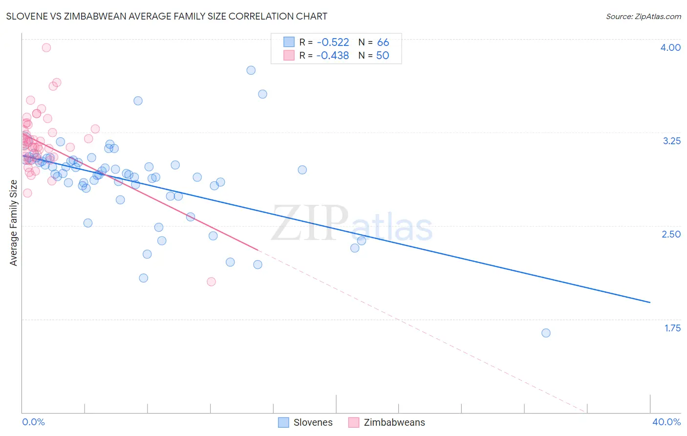 Slovene vs Zimbabwean Average Family Size