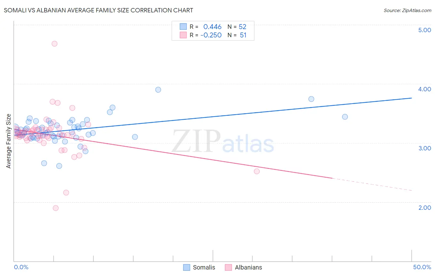 Somali vs Albanian Average Family Size