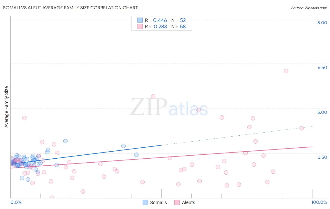 Somali vs Aleut Average Family Size