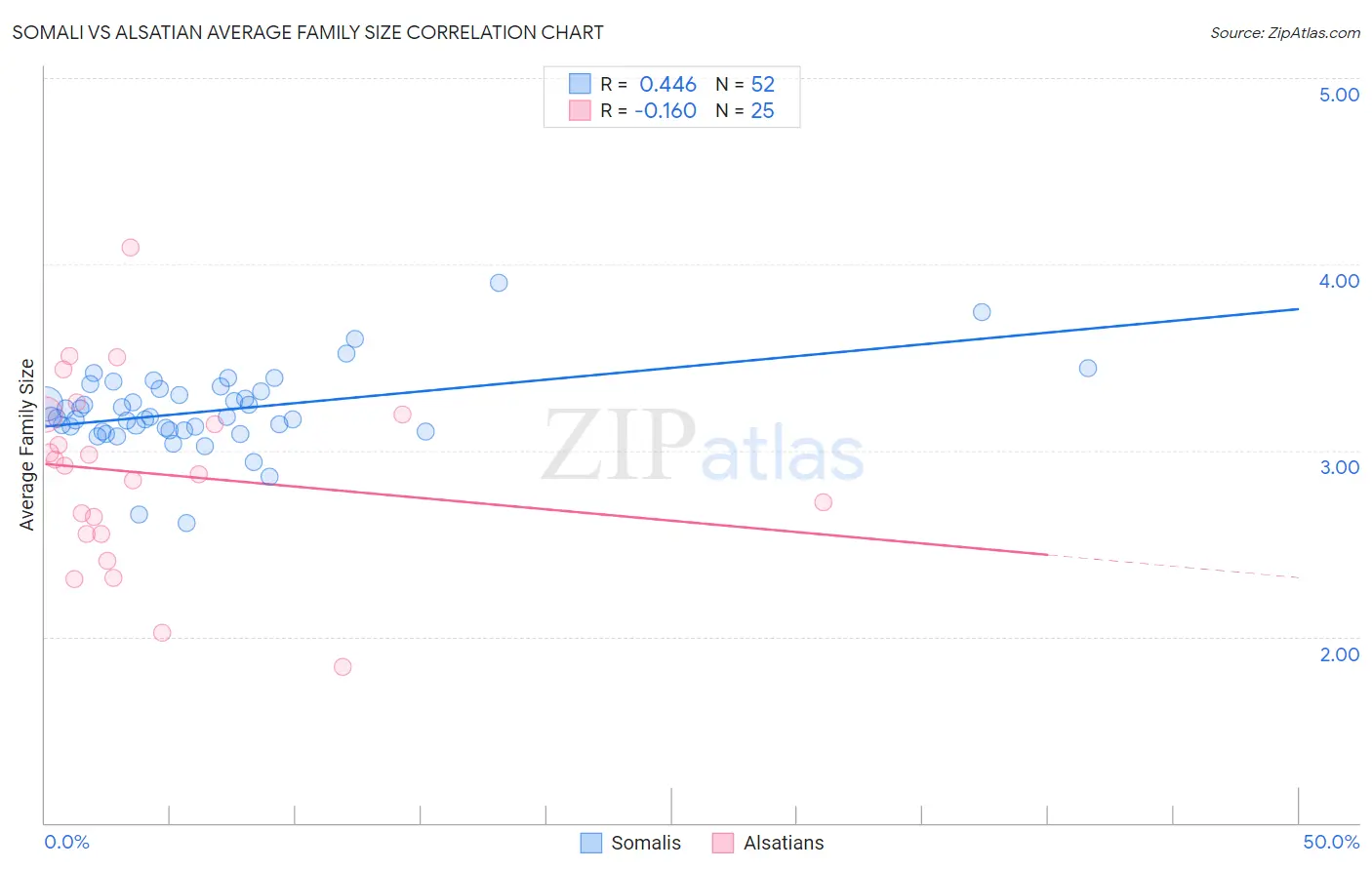 Somali vs Alsatian Average Family Size